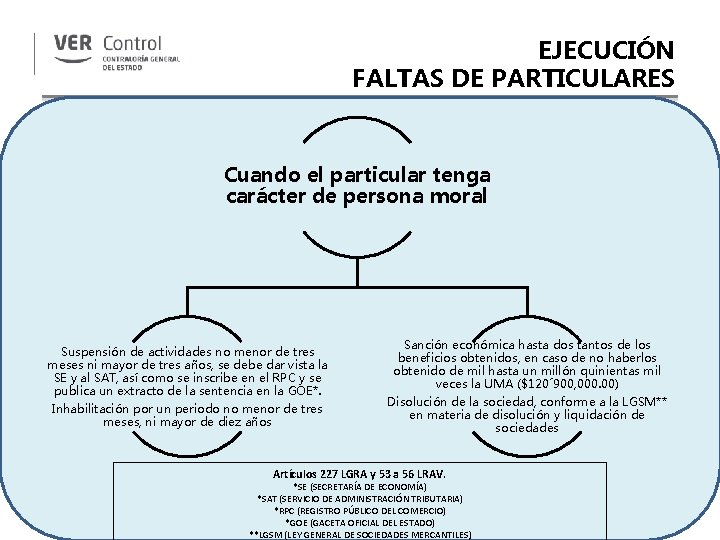 EJECUCIÓN FALTAS DE PARTICULARES Cuando el particular tenga carácter de persona moral Suspensión de