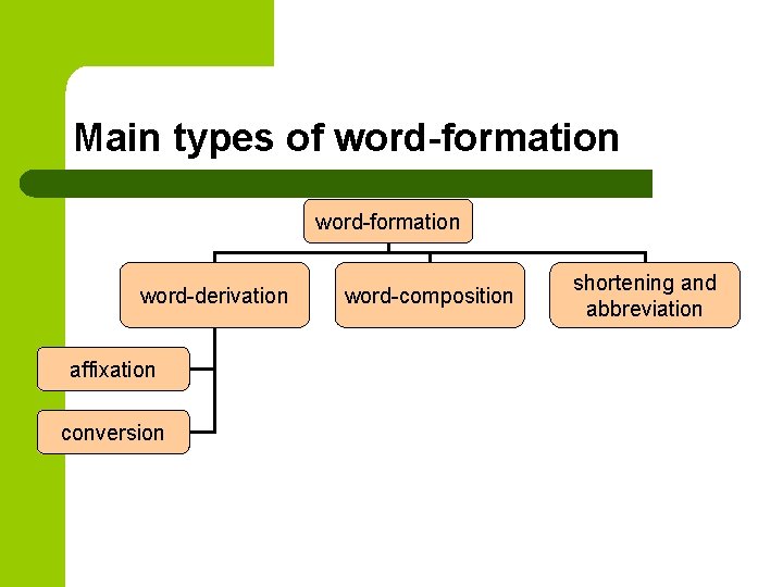 Main types of word-formation word-derivation affixation conversion word-composition shortening and abbreviation 