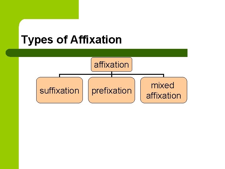 Types of Affixation affixation suffixation prefixation mixed affixation 