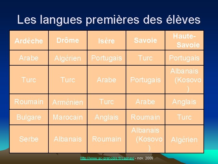 Les langues premières des élèves Ardèche Drôme Isère Savoie Haute. Savoie Arabe Algérien Portugais