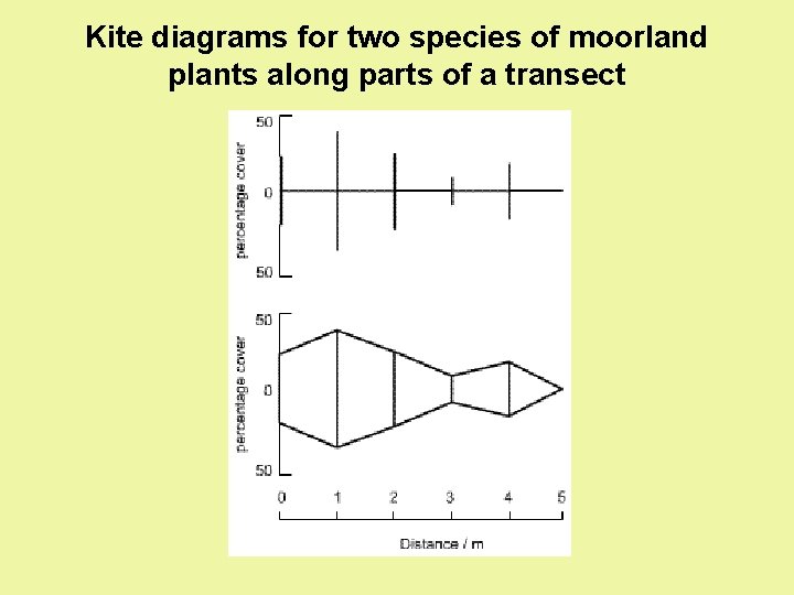 Kite diagrams for two species of moorland plants along parts of a transect 