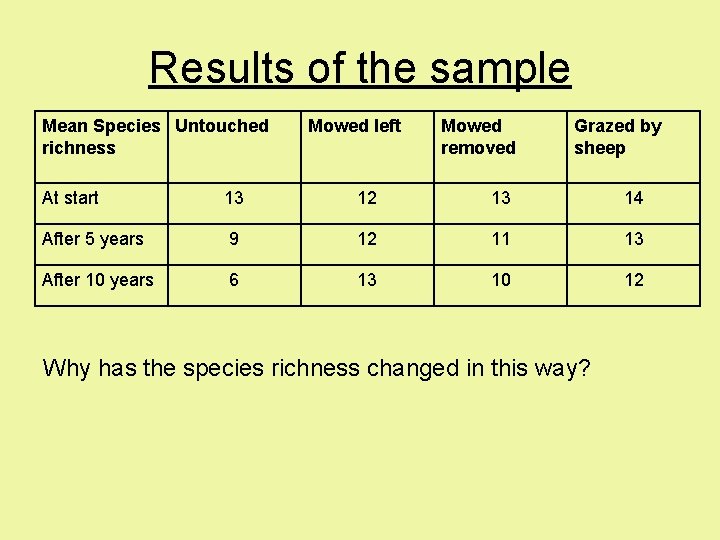 Results of the sample Mean Species Untouched richness Mowed left Mowed removed Grazed by Results of the sample Mean Species Untouched richness Mowed left Mowed removed Grazed by