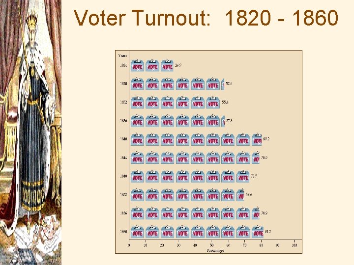 Voter Turnout: 1820 - 1860 