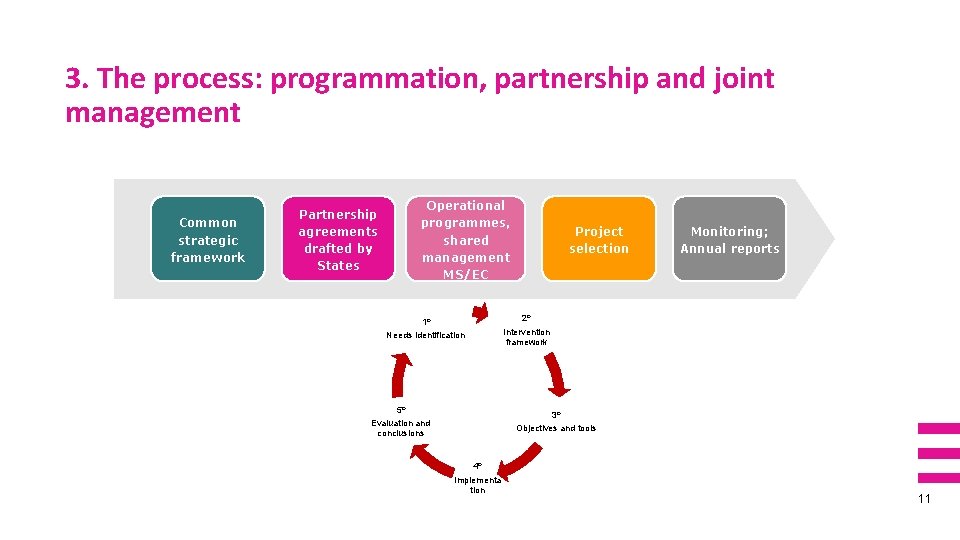 3. The process: programmation, partnership and joint management Common strategic framework Operational programmes, shared