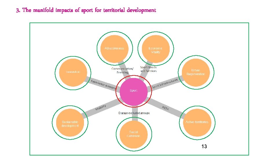 3. The manifold impacts of sport for territorial development 13 