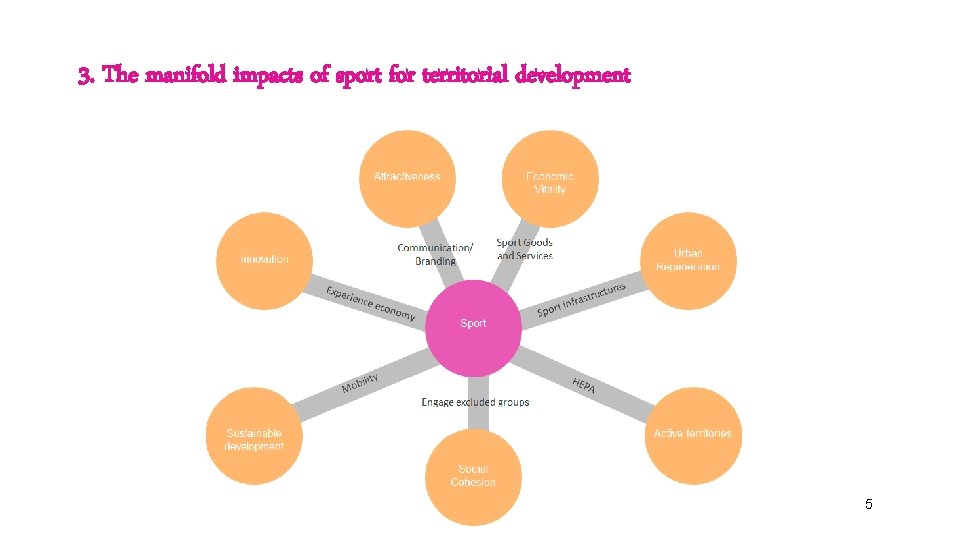 3. The manifold impacts of sport for territorial development 5 