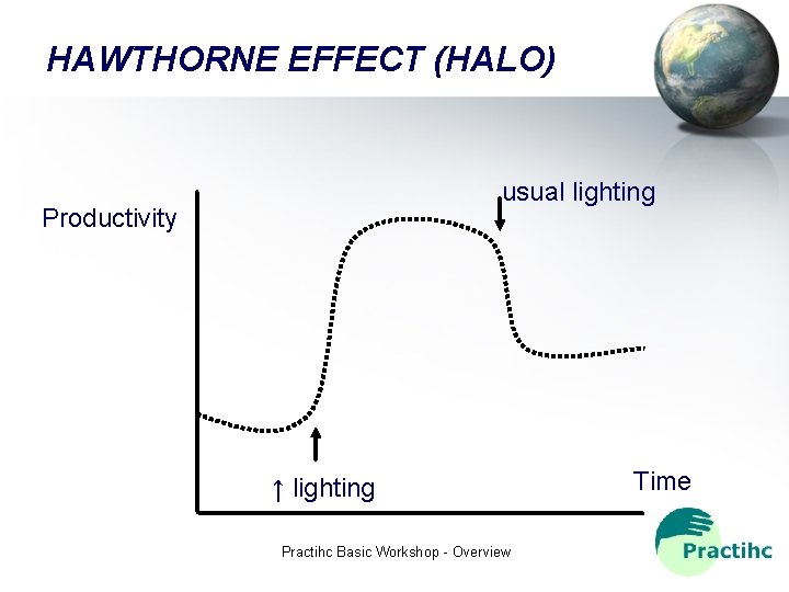 HAWTHORNE EFFECT (HALO) usual lighting Productivity ↑ lighting Practihc Basic Workshop - Overview Time