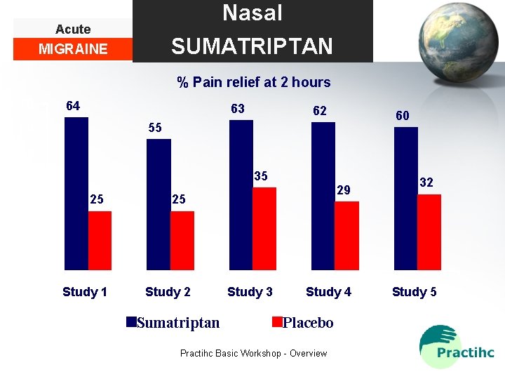 Nasal SUMATRIPTAN Acute MIGRAINE % Pain relief at 2 hours 70 64 63 62