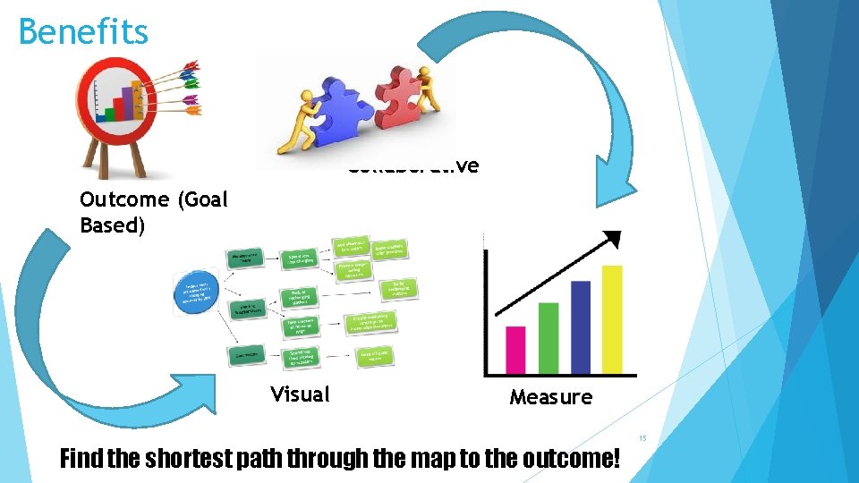 Benefits Collaborative Outcome (Goal Based) Visual Measure Find the shortest path through the map Benefits Collaborative Outcome (Goal Based) Visual Measure Find the shortest path through the map