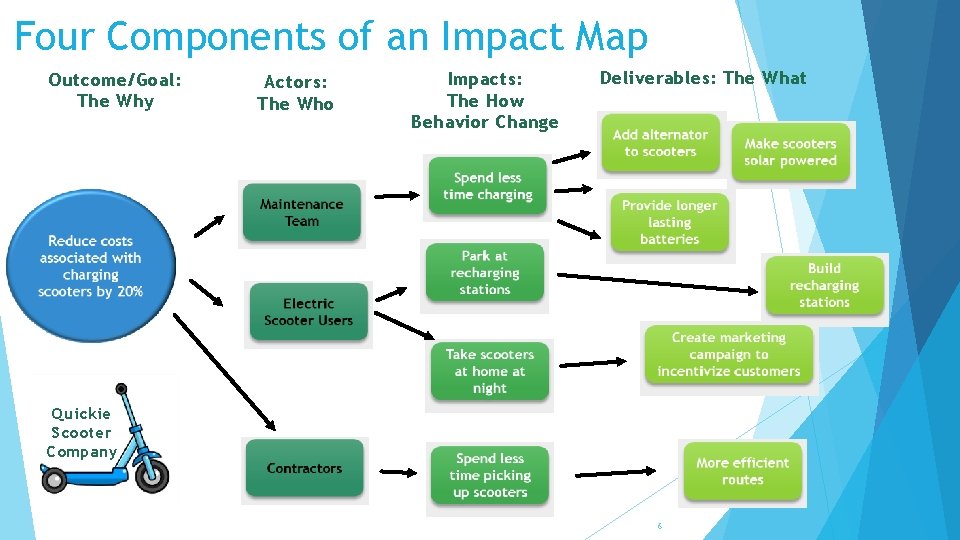 Four Components of an Impact Map Outcome/Goal: The Why Actors: The Who Impacts: The Four Components of an Impact Map Outcome/Goal: The Why Actors: The Who Impacts: The