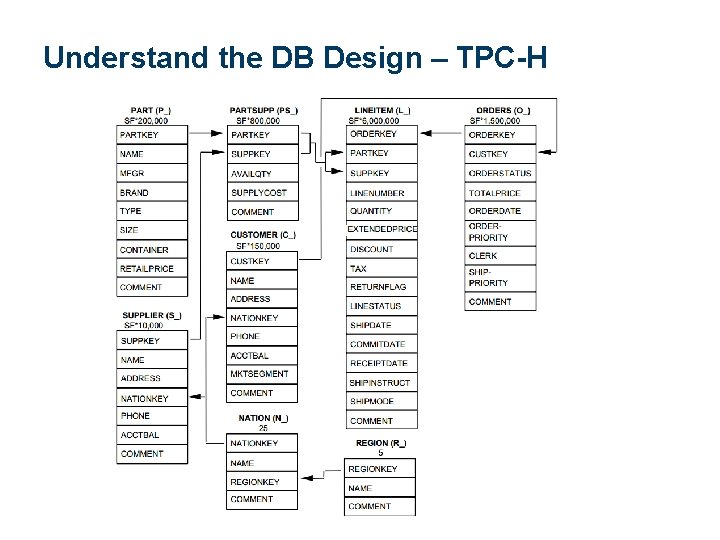 Understand the DB Design – TPC-H 