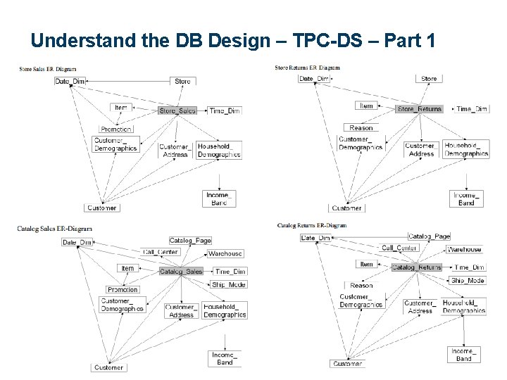 Understand the DB Design – TPC-DS – Part 1 