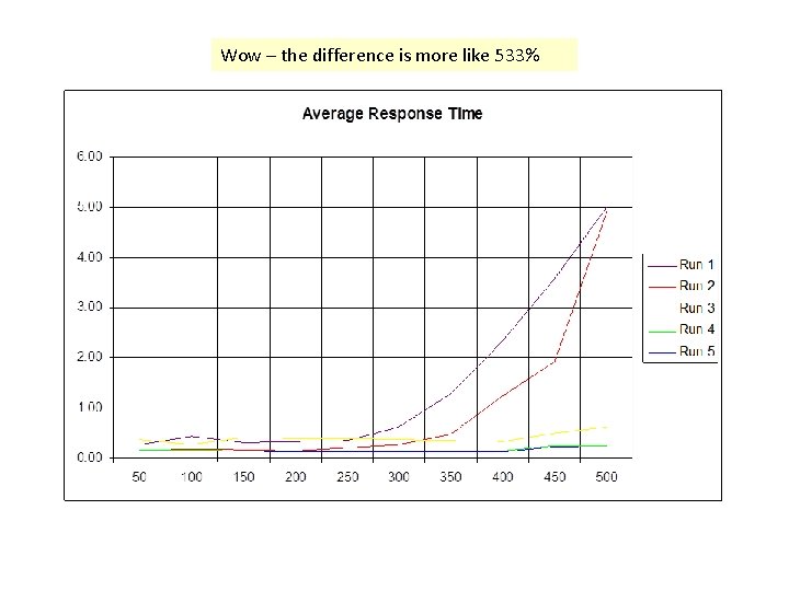 Wow – the difference is more like 533% 