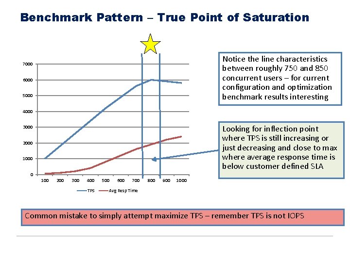 Benchmark Pattern – True Point of Saturation Notice the line characteristics between roughly 750
