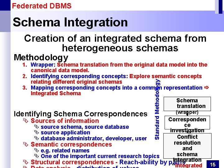 Federated DBMS Schema Integration Creation of an integrated schema from heterogeneous schemas Methodology Identifying