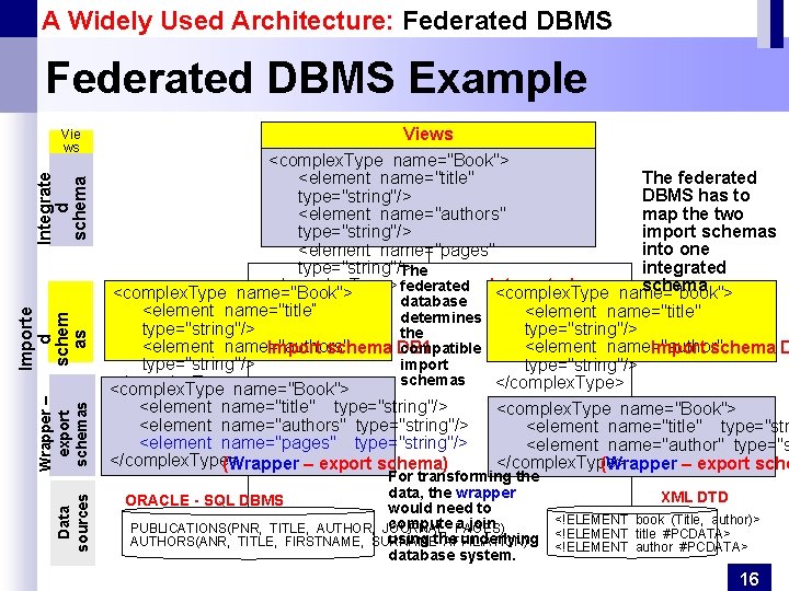 A Widely Used Architecture: Federated DBMS Example Data sources Wrapper – export schemas Importe