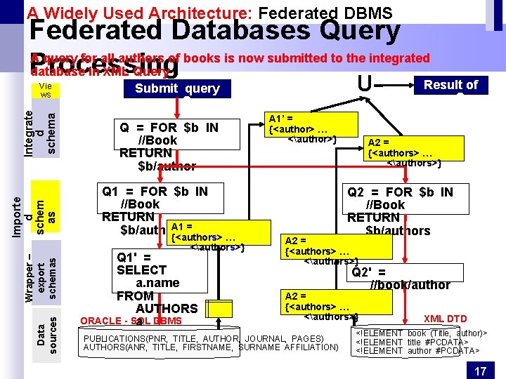 A Widely Used Architecture: Federated DBMS Federated Databases Query A query for all authors