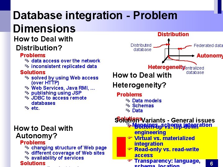Database integration - Problem Dimensions Distribution How to Deal with Distribution? Distributed database Problems