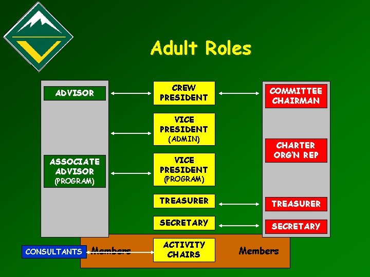 Adult Roles ADVISOR CREW PRESIDENT ASSOCIATE ADVISOR VICE PRESIDENT (ADMIN) ASSOCIATE ADVISOR VICE PRESIDENT