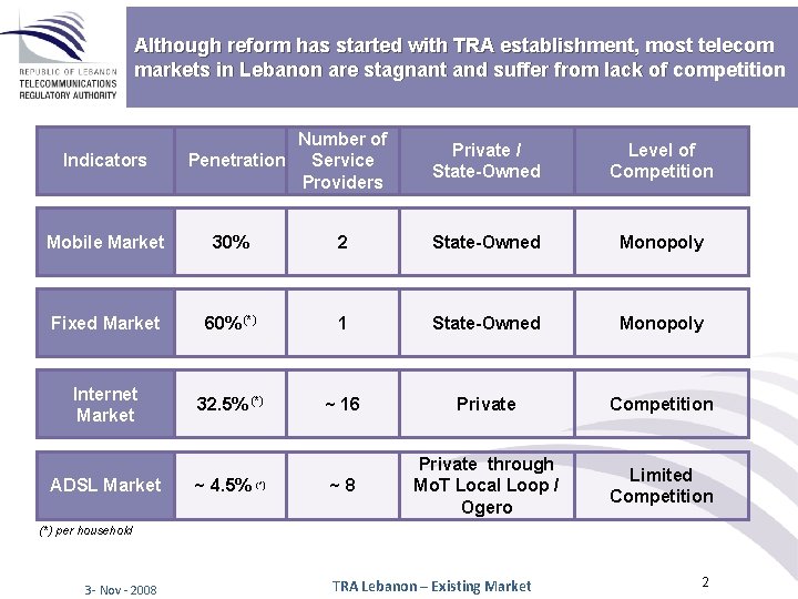 Although reform has started with TRA establishment, most telecom markets in Lebanon are stagnant