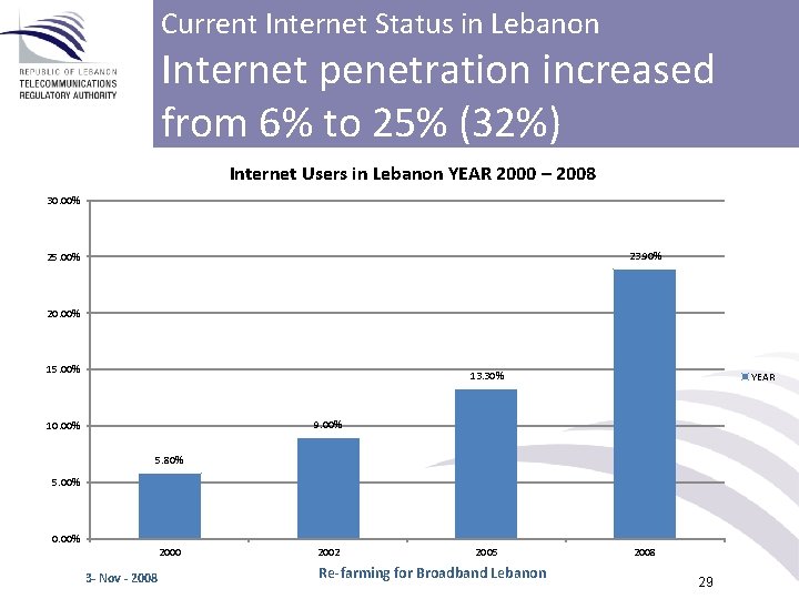 Current Internet Status in Lebanon Internet penetration increased from 6% to 25% (32%) Internet