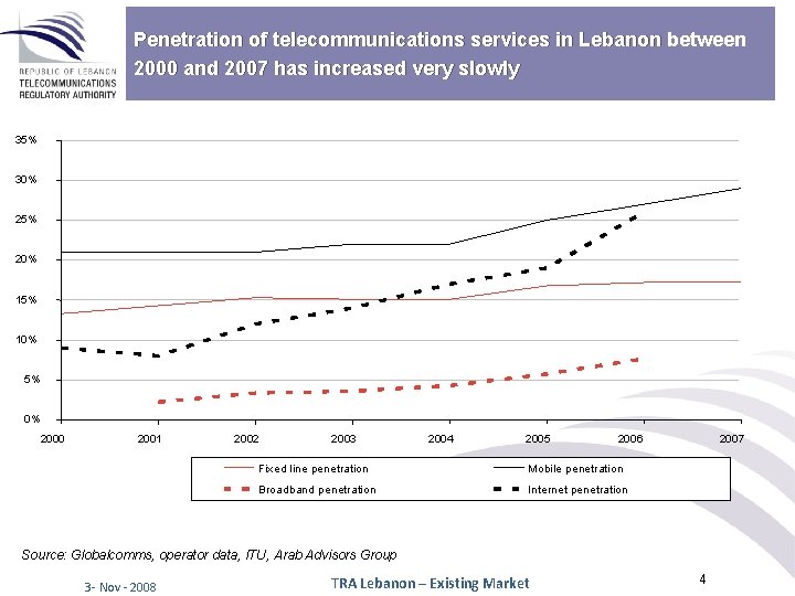 Penetration of telecommunications services in Lebanon between 2000 and 2007 has increased very slowly