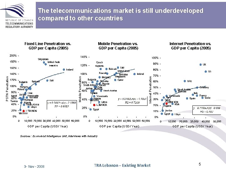 The telecommunications market is still underdeveloped compared to other countries Mobile Penetration vs. GDP