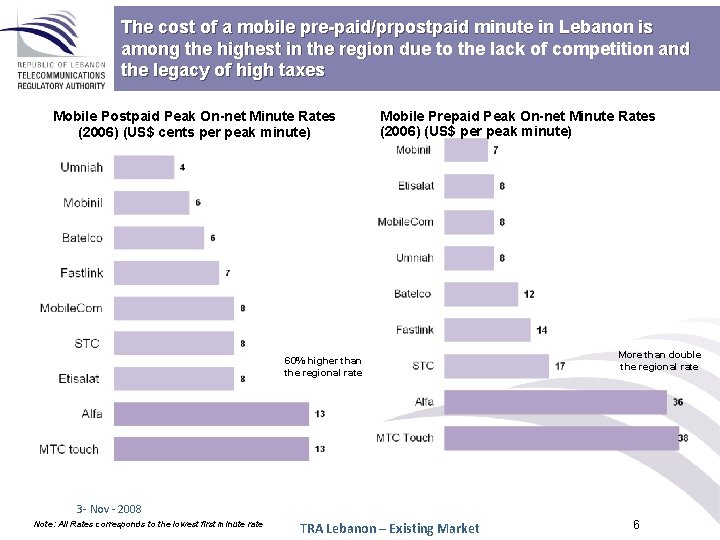 The cost of a mobile pre-paid/prpostpaid minute in Lebanon is among the highest in