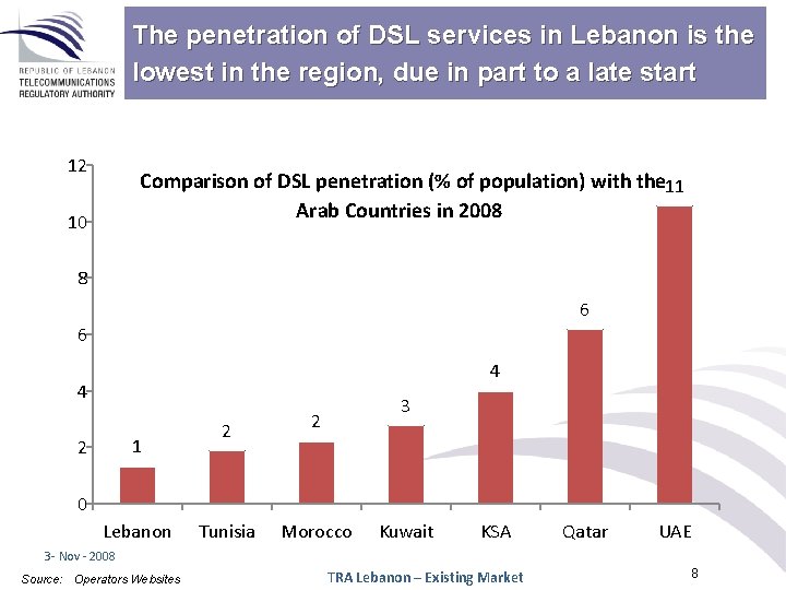 The penetration of DSL services in Lebanon is the lowest in the region, due
