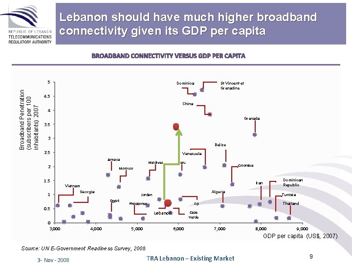 Lebanon should have much higher broadband connectivity given its GDP per capita BROADBAND CONNECTIVITY