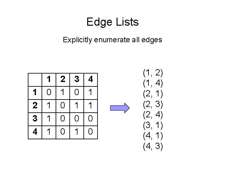 Edge Lists Explicitly enumerate all edges 1 1 0 2 1 3 0 4