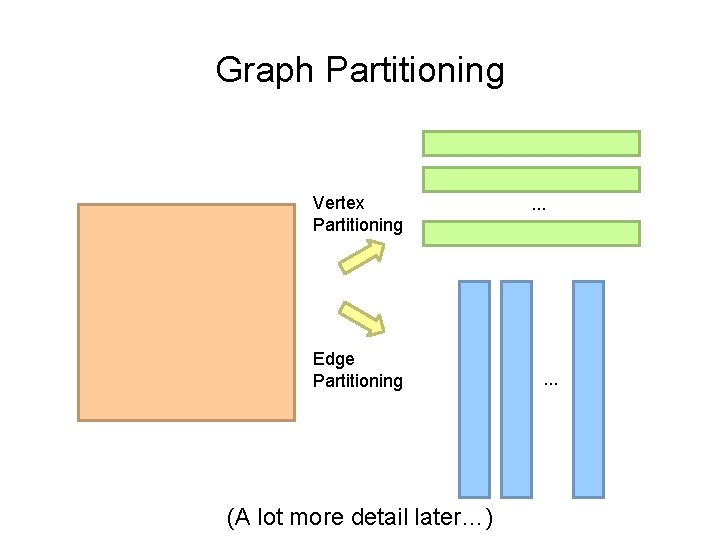 Graph Partitioning Vertex Partitioning Edge Partitioning (A lot more detail later…) … … 