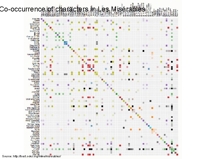 Co-occurrence of characters in Les Misérables Source: http: //bost. ocks. org/mike/miserables/ 