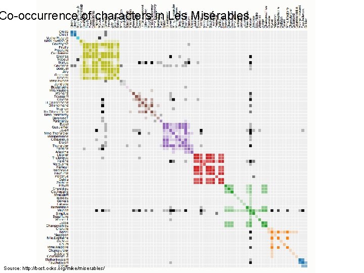 Co-occurrence of characters in Les Misérables Source: http: //bost. ocks. org/mike/miserables/ 