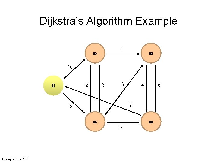 Dijkstra’s Algorithm Example 1 10 2 0 3 9 6 7 5 2 Example