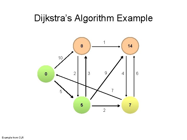 Dijkstra’s Algorithm Example 1 8 14 10 2 0 3 9 6 7 5