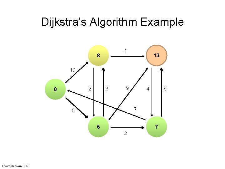Dijkstra’s Algorithm Example 1 8 13 10 2 0 3 9 6 7 5
