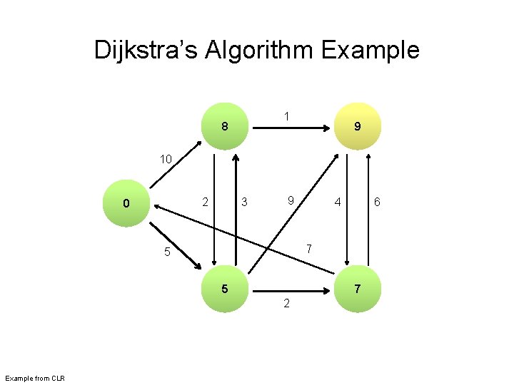 Dijkstra’s Algorithm Example 1 1 8 9 10 2 0 3 9 6 7