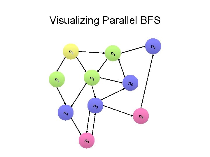 Visualizing Parallel BFS n 7 n 0 n 1 n 2 n 3 n