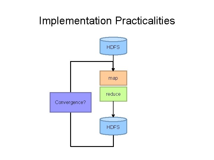 Implementation Practicalities HDFS map reduce Convergence? HDFS 