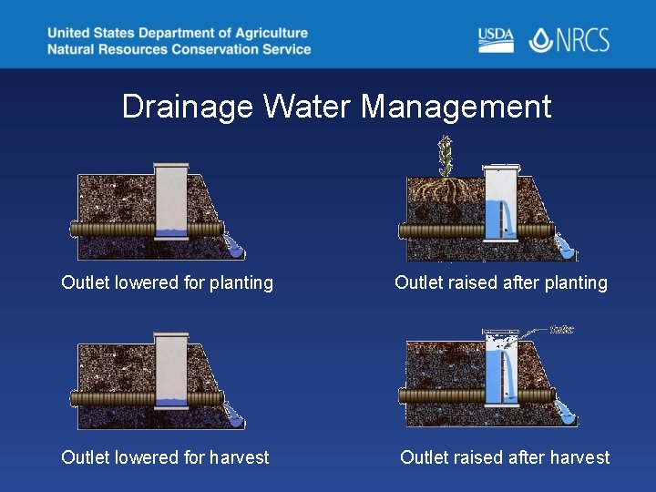 Drainage Water Management Outlet lowered for planting Outlet raised after planting Outlet lowered for