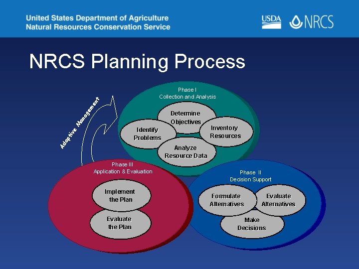 NRCS Planning Process ag e me nt Phase I Collection and Analysis M an