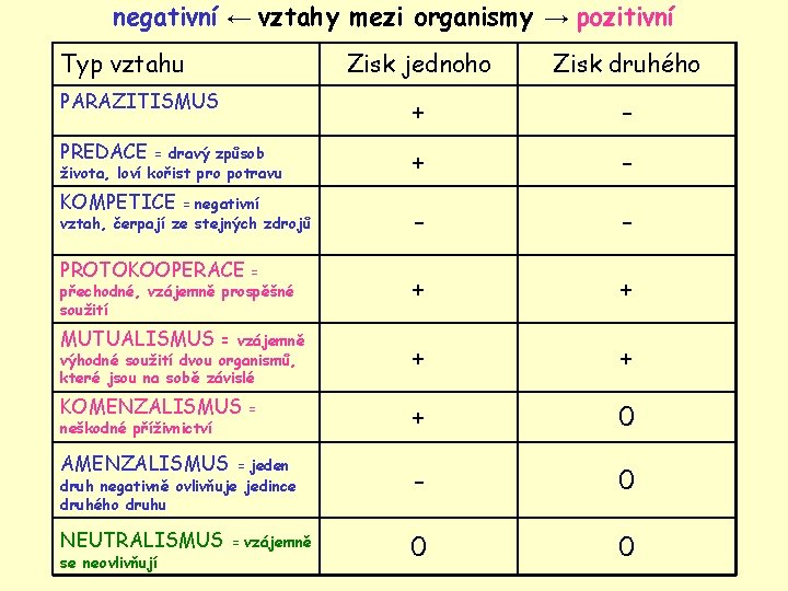 negativní ← vztahy mezi organismy → pozitivní Typ vztahu Zisk jednoho Zisk druhého PARAZITISMUS