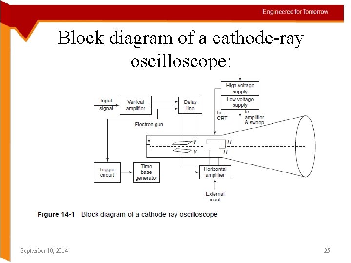 Block diagram of a cathode-ray oscilloscope: September 10, 2014 25 