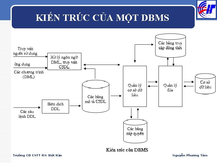 KIẾN TRÚC CỦA MỘT DBMS Trường CĐ CNTT HN Việt Hàn Nguyễn Phương Tâm