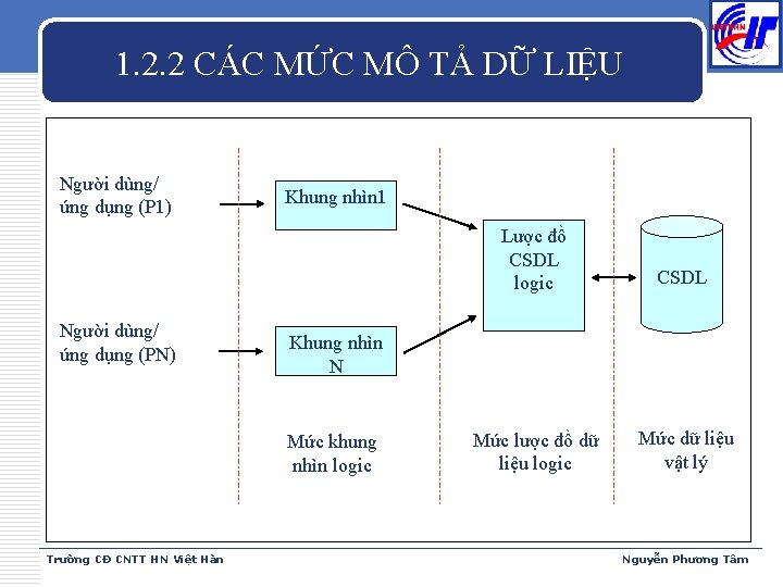 1. 2. 2 CÁC MỨC MÔ TẢ DỮ LIỆU Người dùng/ ứng dụng (P