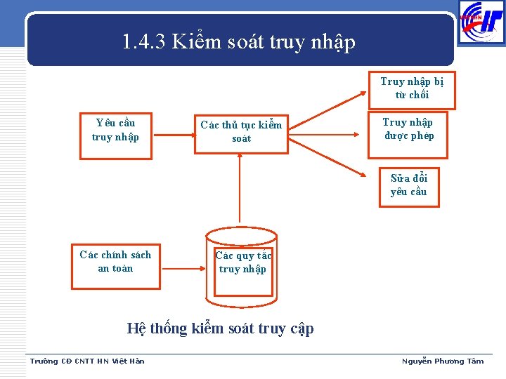 1. 4. 3 Kiểm soát truy nhập Truy nhập bị từ chối Yêu cầu