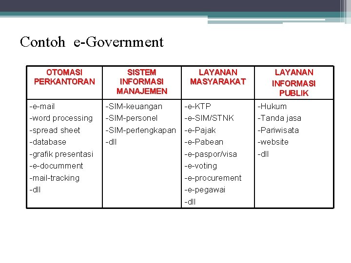 Contoh e-Government OTOMASI PERKANTORAN -e-mail -word processing -spread sheet -database -grafik presentasi -e-documment -mail-tracking