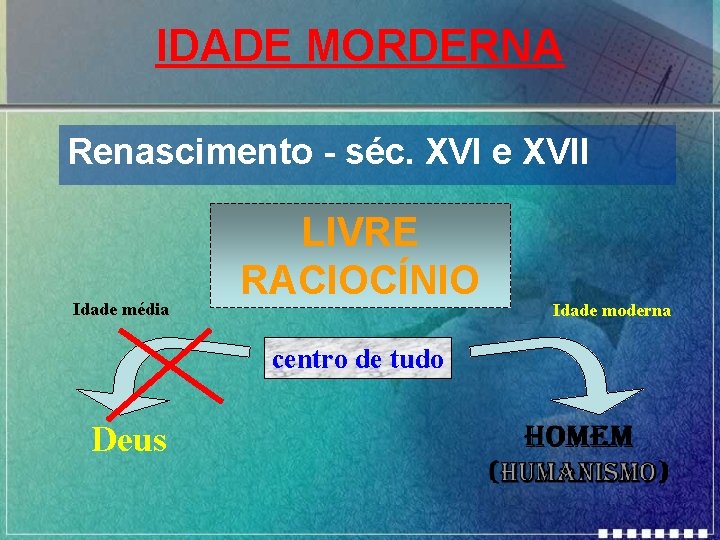 IDADE MORDERNA Renascimento - séc. XVI e XVII Idade média LIVRE RACIOCÍNIO centro de