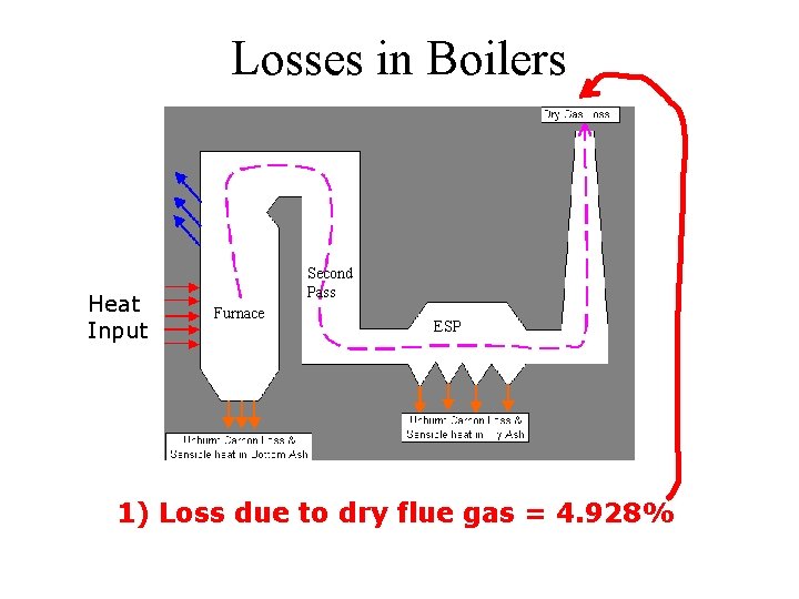 Losses in Boilers Heat Input Second Pass Furnace ESP 1) Loss due to dry